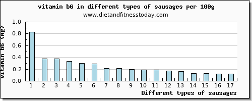 sausages vitamin b6 per 100g